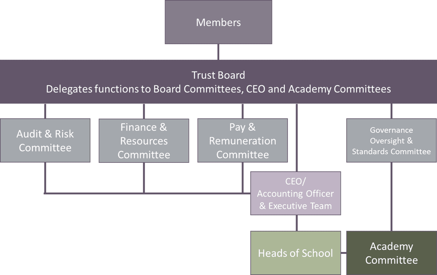 Laurus Trust Governance Structure